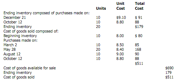 2287_Determine the cost of ending inventory.png